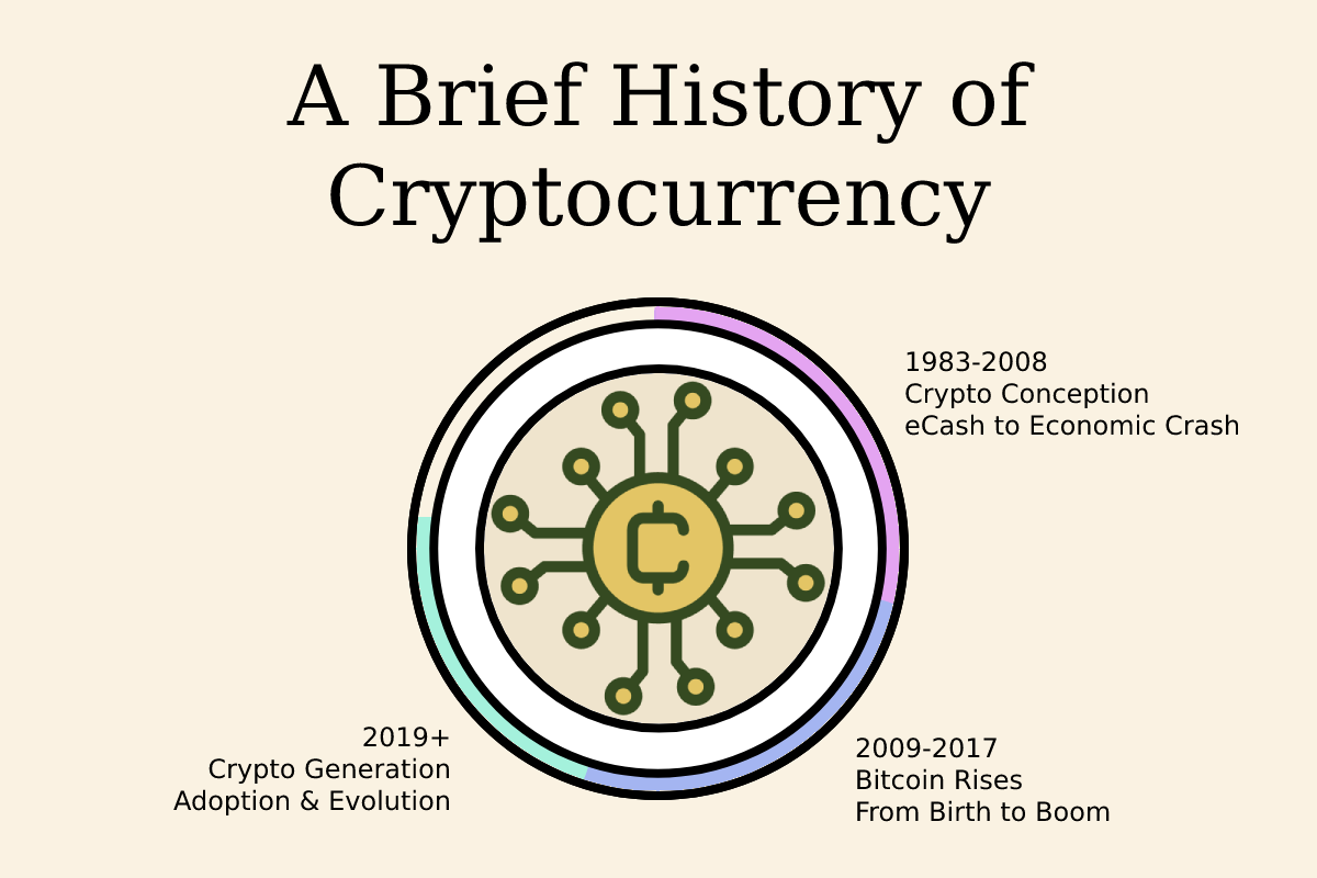 A photo showing the brief histpry of Cryptocurrency.